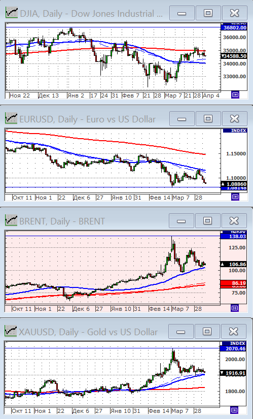 Индекс Dow Jones.