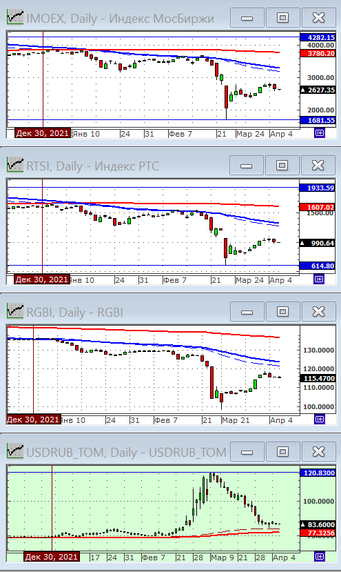 Индексы РТС и ММВБ.