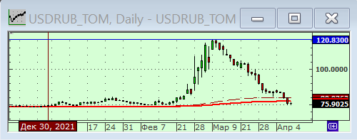 График курса рубля.
