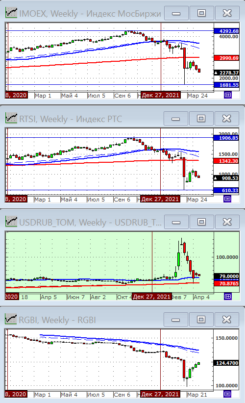 Индексы РТС и ММВБ.