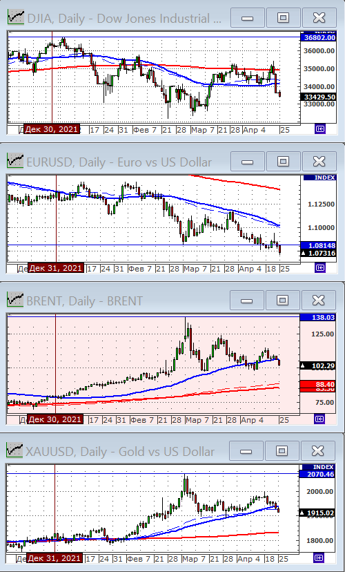 Индекс Dow Jones.