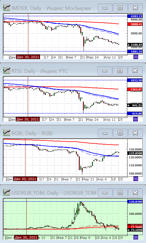 Индексы РТС и ММВБ.