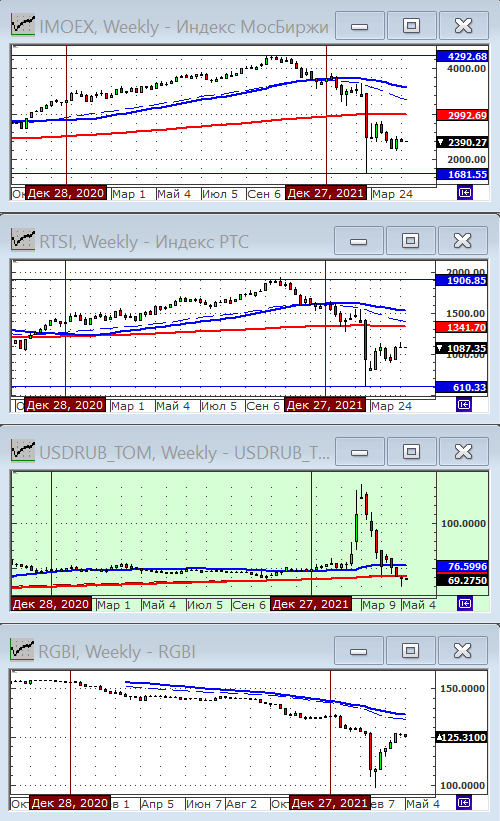 Индексы РТС и ММВБ.