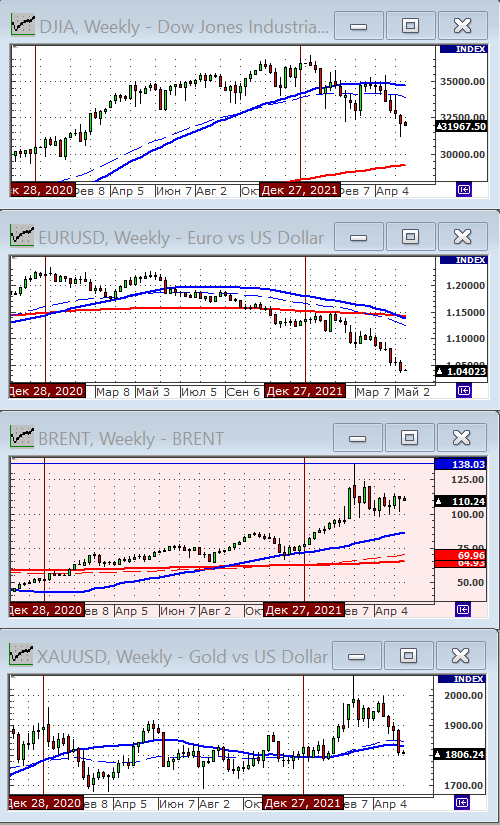 Индекс Dow Jones.