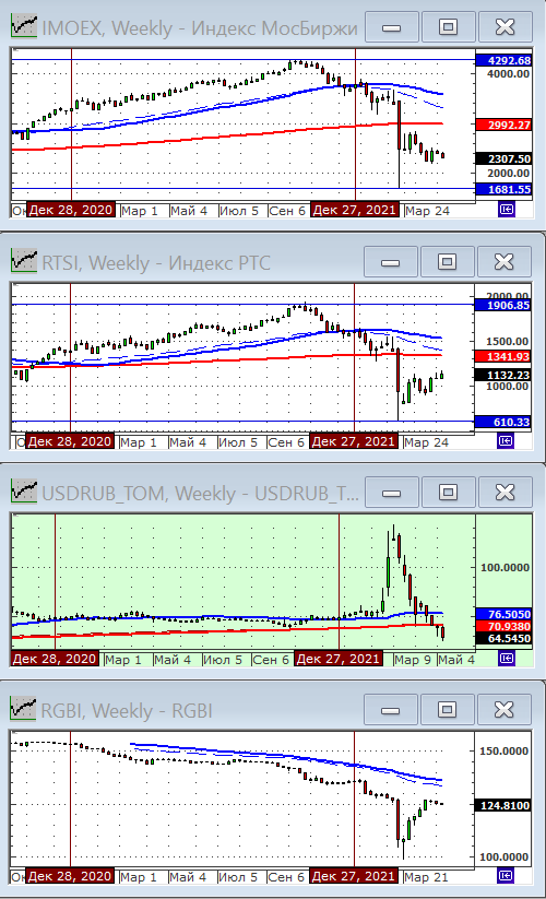 Индексы РТС и ММВБ.