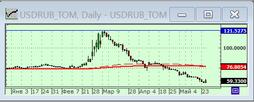 График курса рубля к доллару.