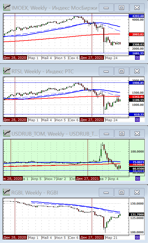 Индексы РТС и ММВБ.