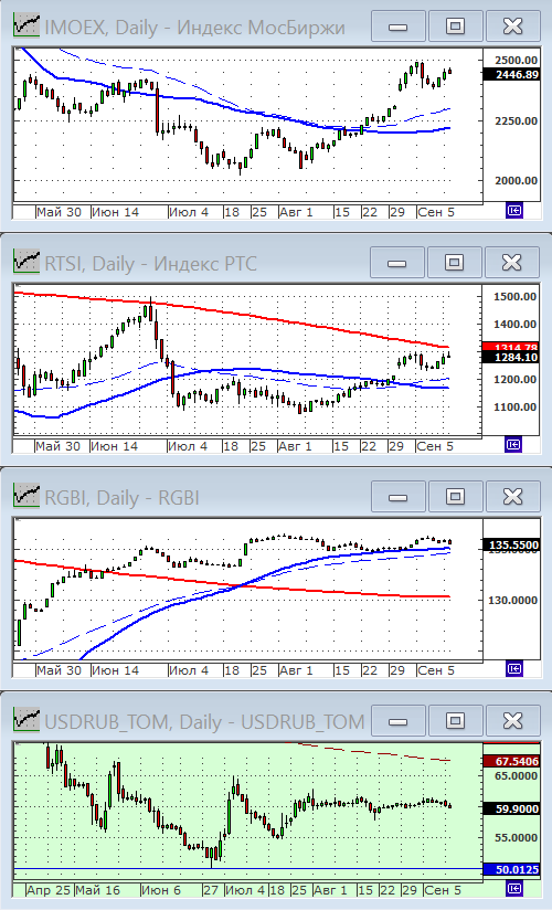Индексы РТС и ММВБ.