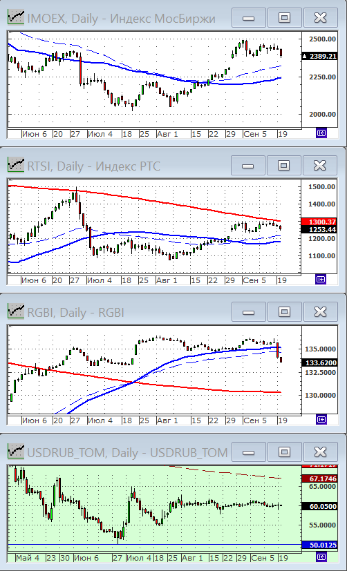 Индексы РТС и ММВБ.