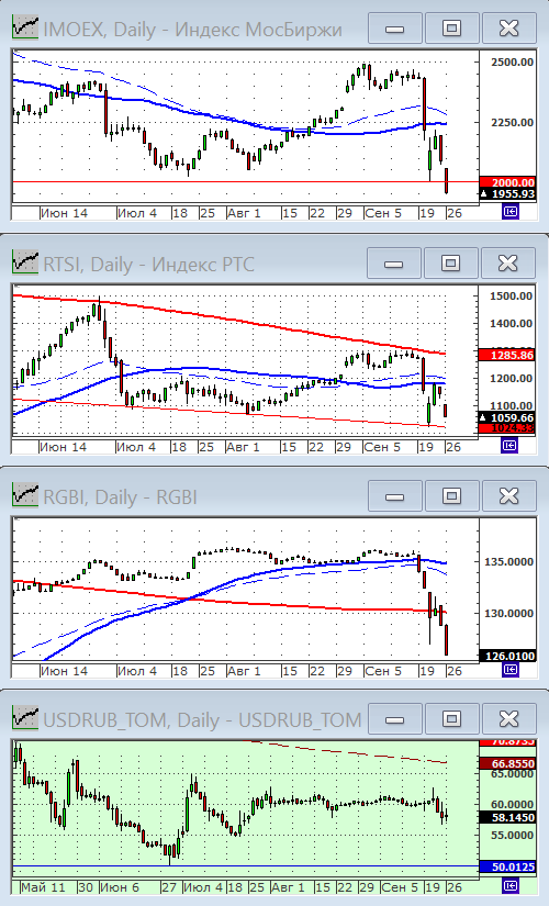 Индексы РТС и ММВБ.