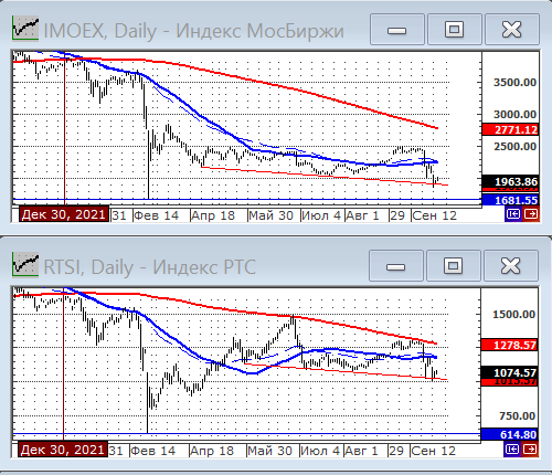 Индексы РТС и ММВБ.