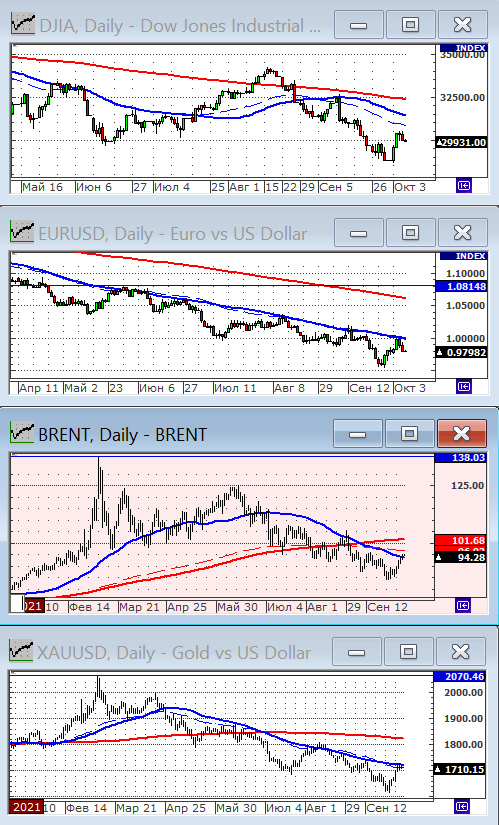 Индекс Dow Jones.