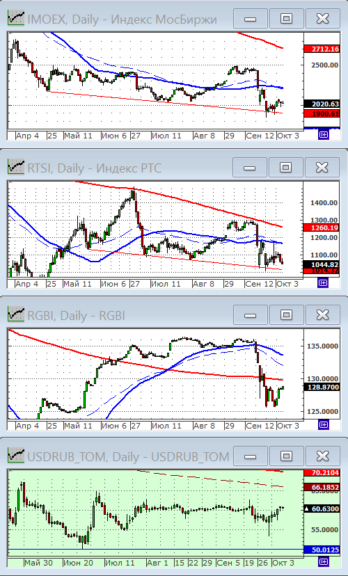 Индексы РТС и ММВБ.