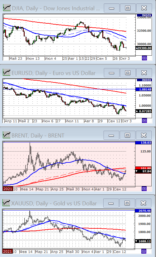 Индекс Dow Jones.