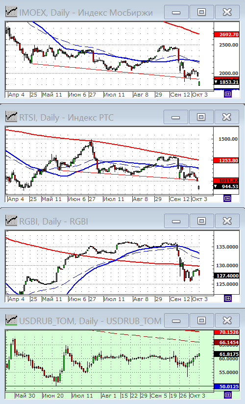 Индексы РТС и ММВБ.