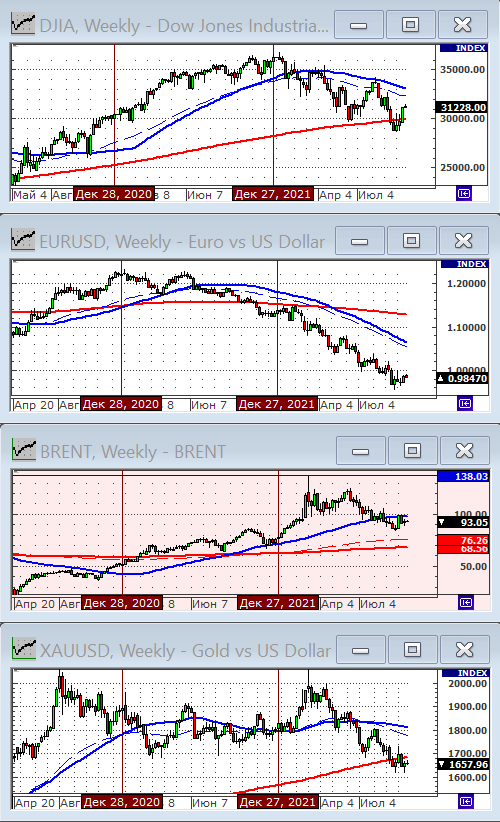 Индекс Dow Jones.