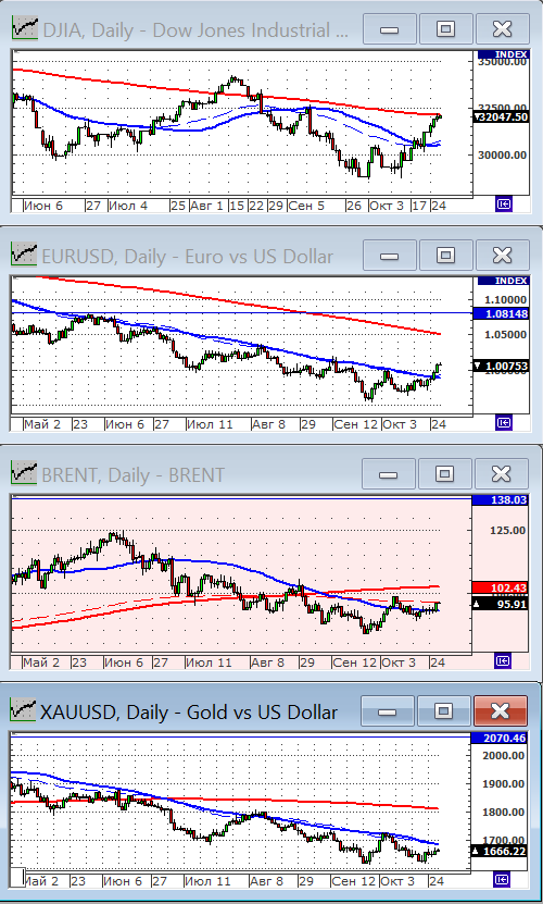 Индекс Dow Jones.