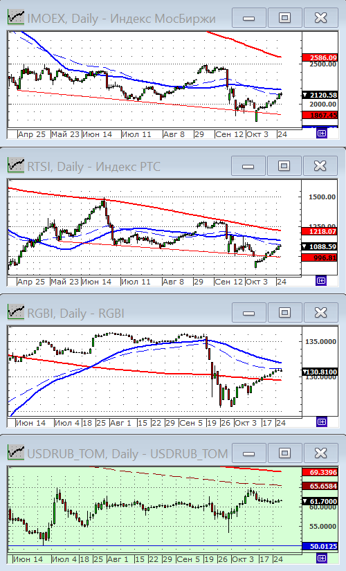 Индексы РТС и ММВБ.