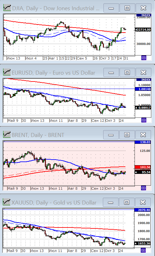 Индекс Dow Jones.