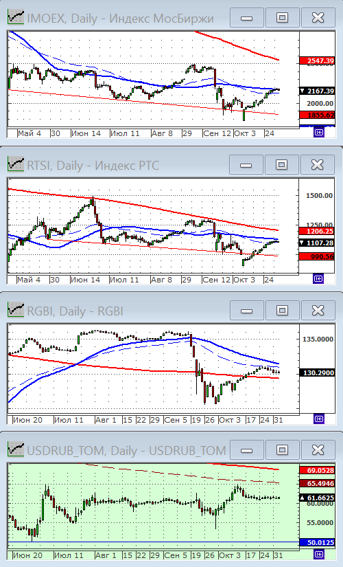 Индексы РТС и ММВБ.