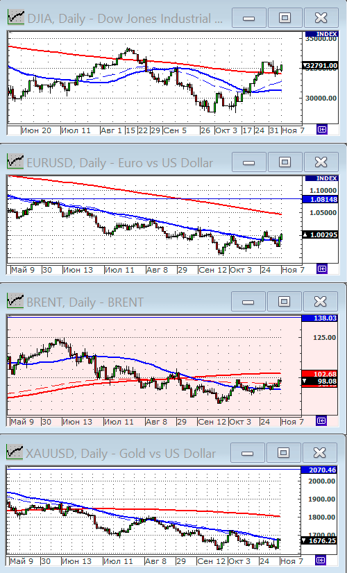 Индекс Dow Jones.