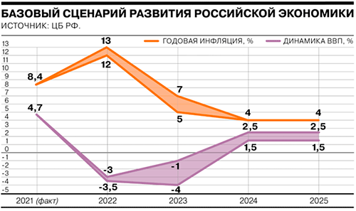 Экономический сценарий в России по прогнозу ЦБ БФ.