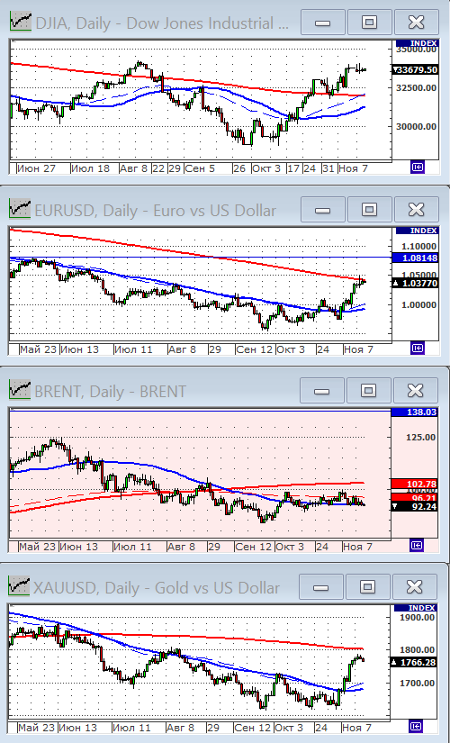 Индекс Dow Jones.