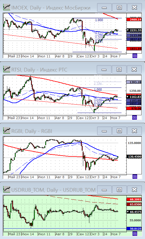 Индексы РТС и ММВБ.