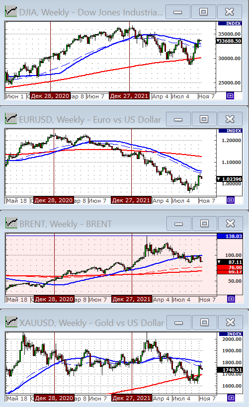 Индекс Dow Jones.