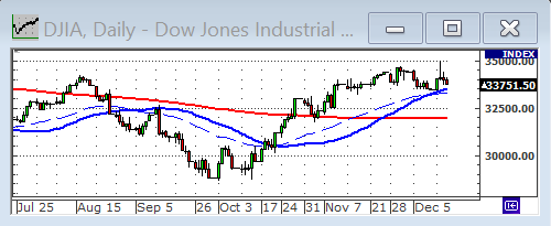Индекс Dow Jones.