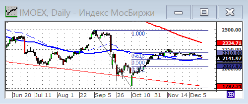 Индексы РТС и ММВБ.