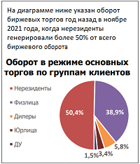 Доля нерезидентов на Московской бирже