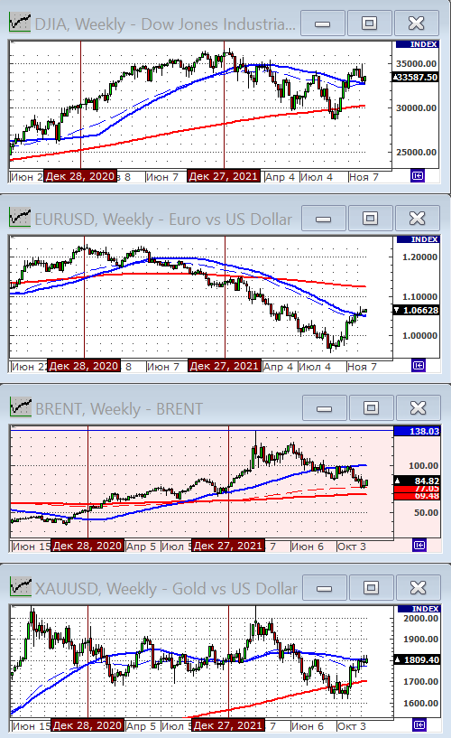 Индекс Dow Jones.