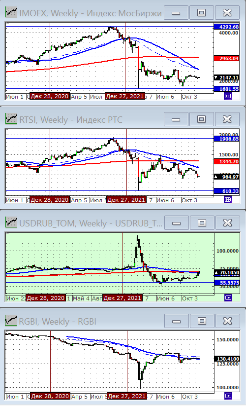 Индексы РТС и ММВБ.