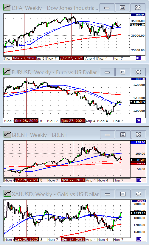 Индекс Dow Jones.