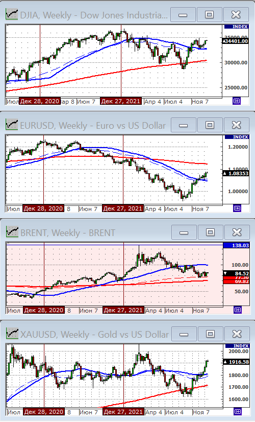 Индекс Dow Jones.