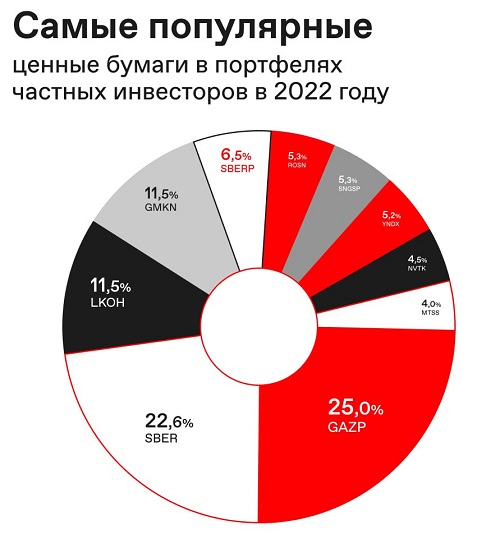 самые популярные акции на бирже