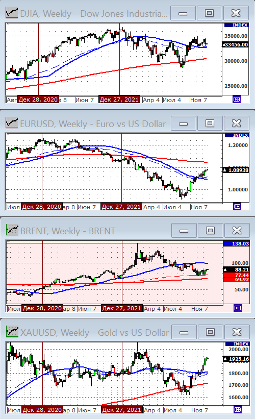 Индекс Dow Jones.