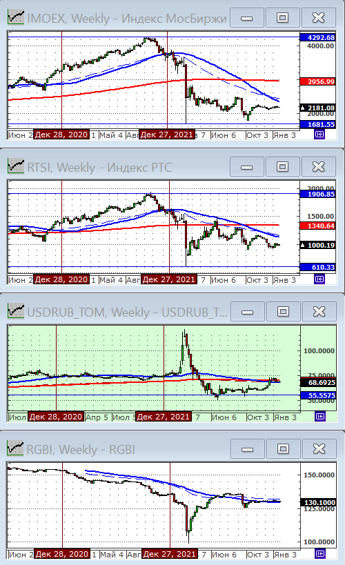 Индексы РТС и ММВБ.