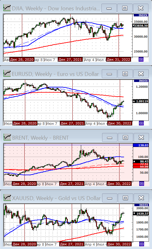 Индекс Dow Jones.