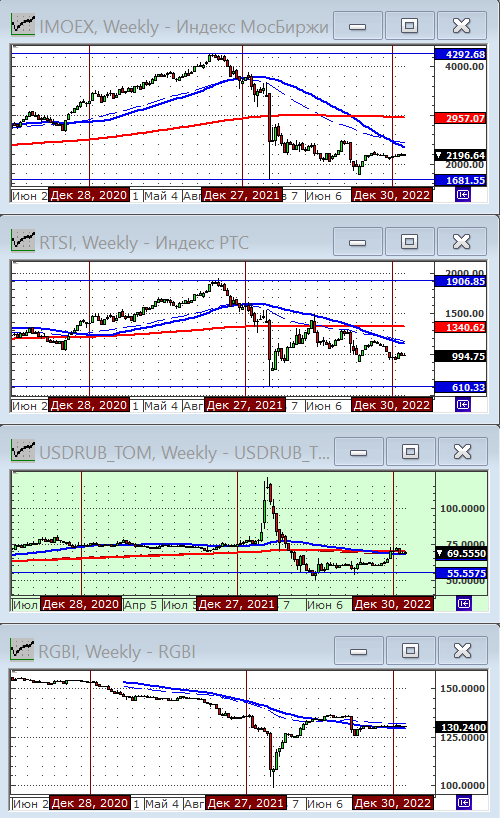 Индексы РТС и ММВБ.
