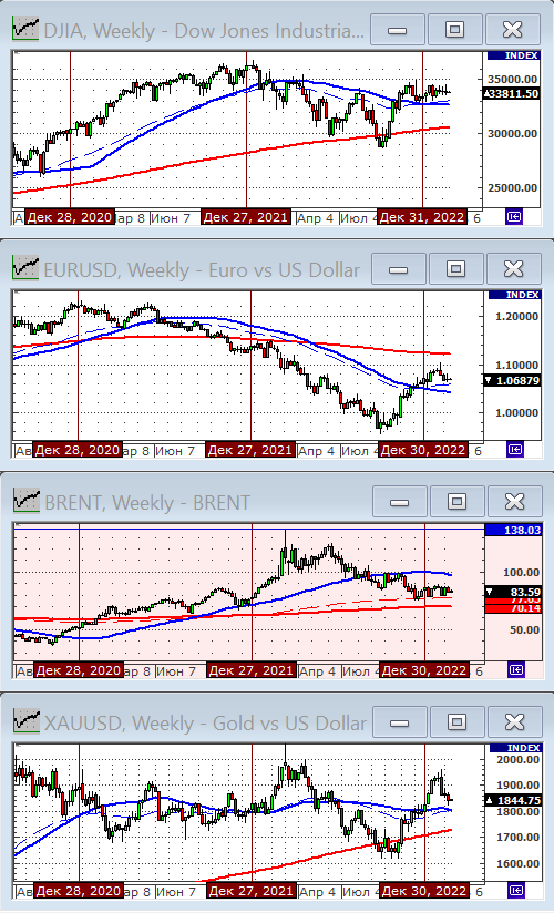 Индекс Dow Jones.