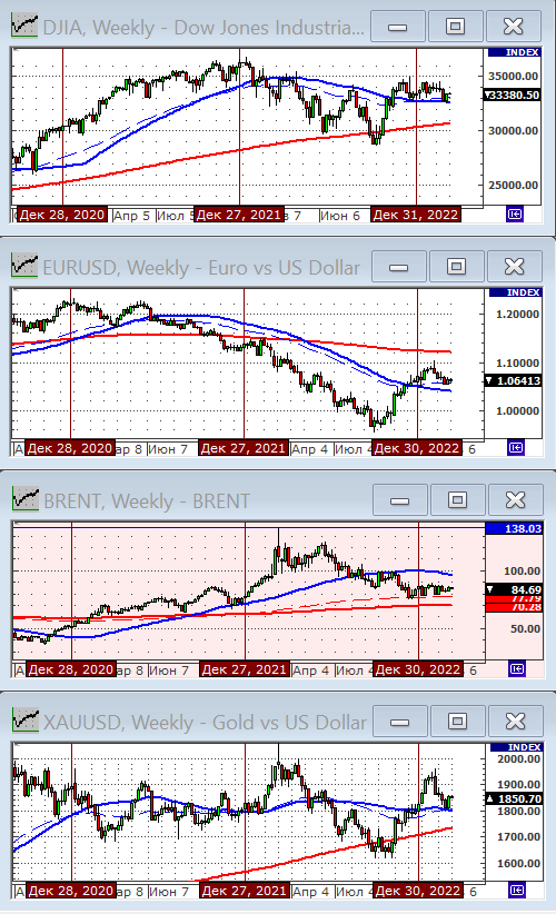 Индекс Dow Jones.