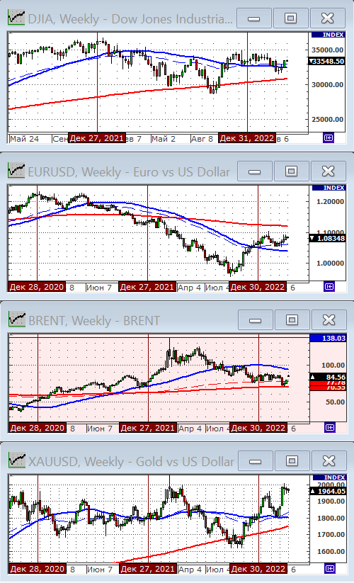 Индекс Dow Jones.