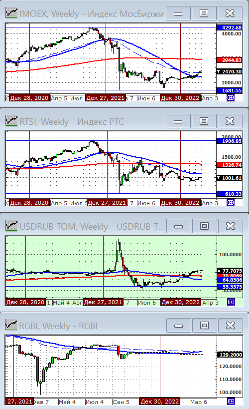 Индексы РТС и ММВБ.