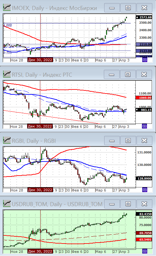 Индексы РТС и ММВБ.
