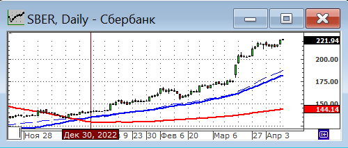 На чем растут акции Сбербанка