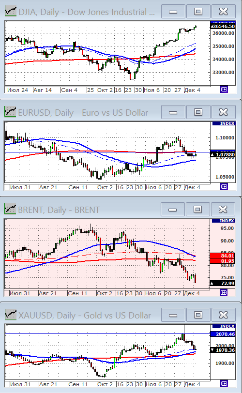 Индекс Dow Jones.