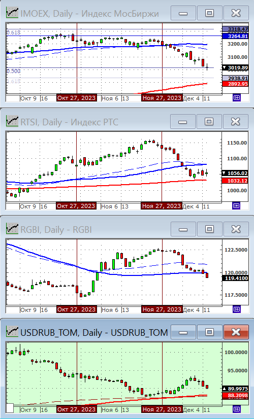 Индексы РТС и ММВБ.