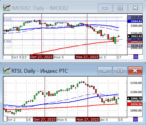 Индексы РТС и ММВБ.